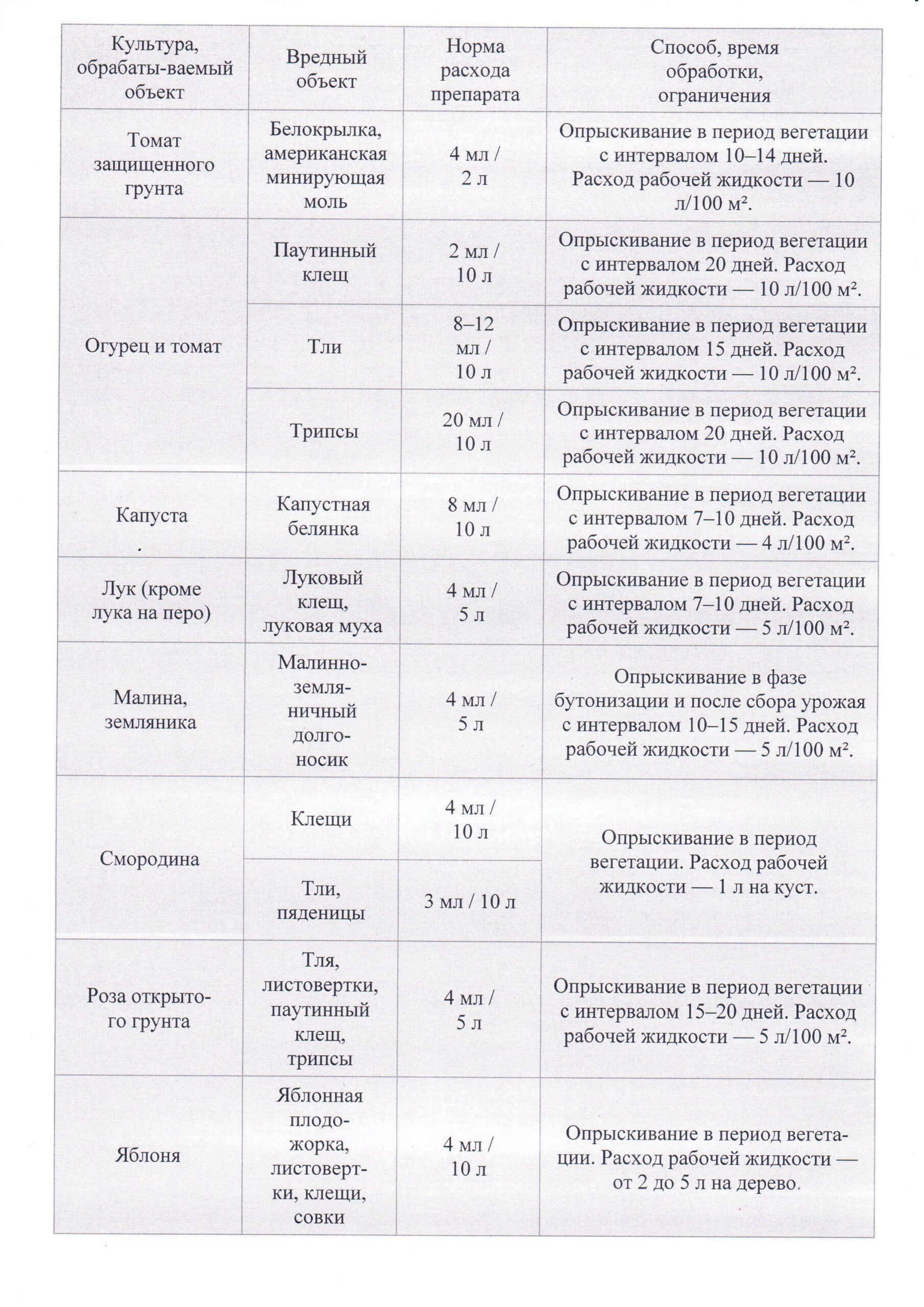 Инструкция по применению БиоКилл, КЭ 4 мл. Питомник Омский Садовод
