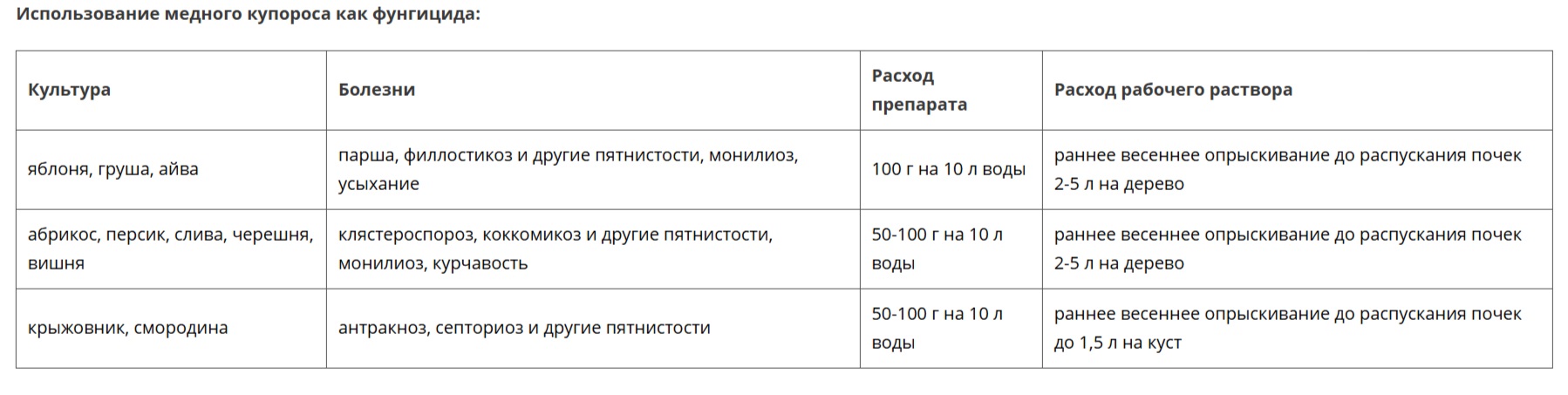 Медный купорос, 100 г. инструкция Питомник Омский Садовод